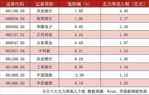 两市成交额仅3600亿 白酒双雄被主力抛售超9亿元