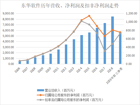 东华软件隐现危机 频繁并购掏空公司且利息支出同比大涨六成