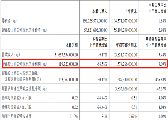 王传福旗下公司净利暴跌 比亚迪跌7%比亚迪电子暴涨
