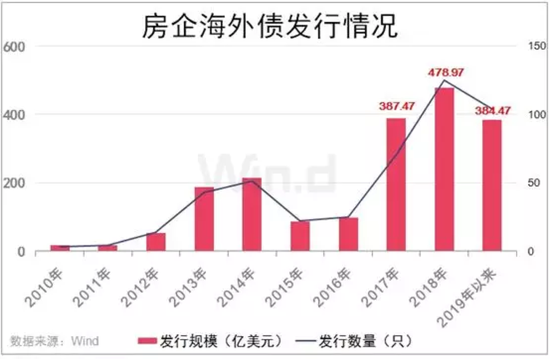 佳兆业美元债高达82亿 今年海外债融资成本均超10%