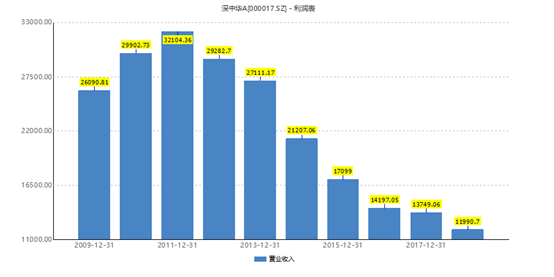 深中华A营收连降7年 老牌自行车企欲进军黄金产业