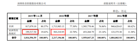 传音控股半年报农产品贸易亏损扩大 印度市场受挫