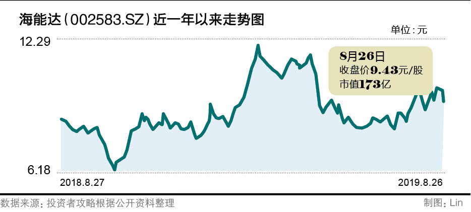 无线通信龙头海能达不轻松 上半年扣非净利降1207％