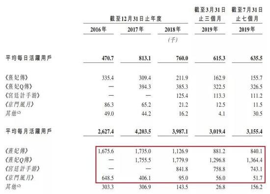 玩友时代再冲港股用户量全面下滑 氪金能力一年翻倍