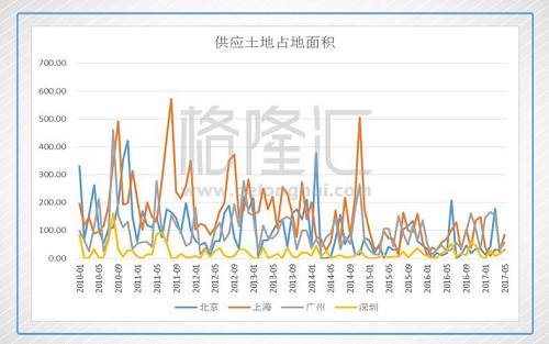 有限的供给最后呈现的结果就是，在过去房地产快速发展的15年里，全部的商品住宅销售分到每个人头上的人均面积要远低于其他一线城市。即使考虑到保障房等，采用竣工总面积计算的人均面积也是很低的。