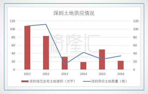 有限的供给最后呈现的结果就是，在过去房地产快速发展的15年里，全部的商品住宅销售分到每个人头上的人均面积要远低于其他一线城市。即使考虑到保障房等，采用竣工总面积计算的人均面积也是很低的。