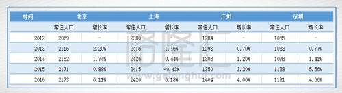 其中，区域人口增长分为自然增长（出生率减死亡率）和流动增长（迁入减迁出），用流动增长更能说明人口流动。从下图可以看到，三大经济圈中北京和上海都较为弱势，数珠三角人口迁入最为活跃，而深圳是净迁入最多的城市。