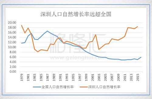 看到这里就知道深圳的供需是极度失衡的，采用限价限贷等方法只是“堵”，而不是“疏”，而深圳无地可用，要疏也很难，要摁住深圳的房价比大禹治水还难。现在的调控手段把资金流一刀切断，就像在一条大河里筑起大坝，但是改变不了水的流向，蓄起来的水一放，该往哪里流还是得往哪里流，资金亦如是。