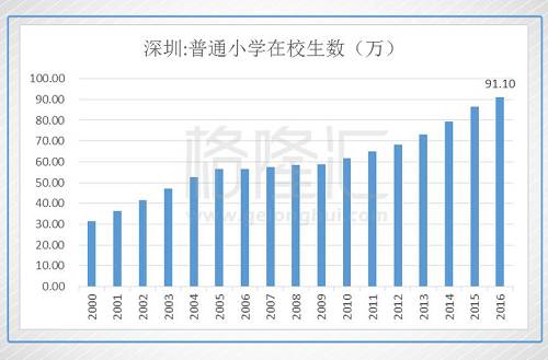 而与全国的人口自然增长率一对比深圳人口的质量更一目了然，2003年以来人口自然增长率基本保持上扬，而且与全国的平均水平差距越拉越大，也说明了人口年龄结构比较年轻，内生性更好。