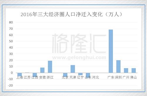 除了看人口流入规模，人口结构是更重要的一个指标。