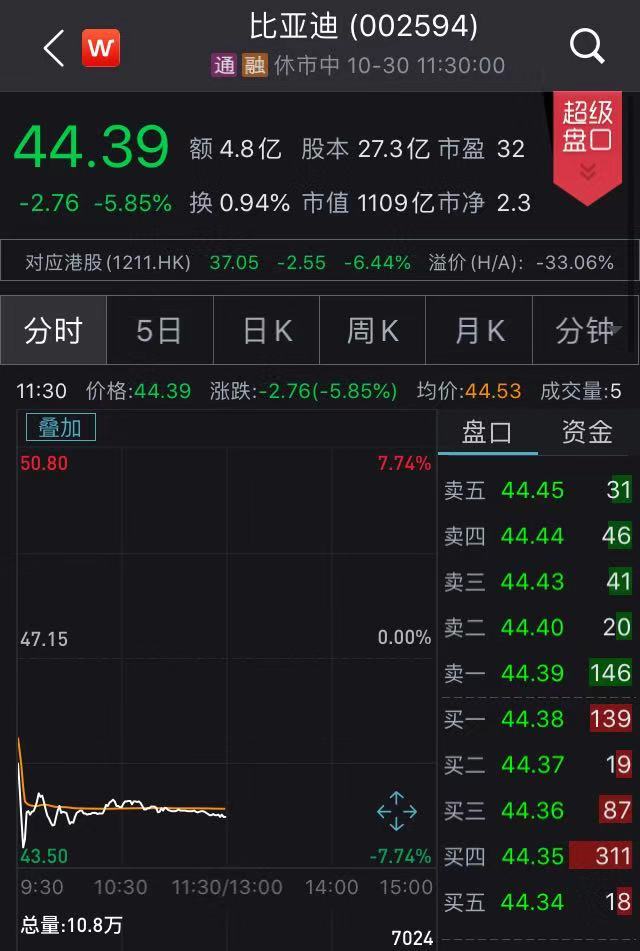 比亚迪第三季度净利跌88.58% 受新能源补贴退坡影响