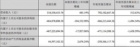 鼎龙文化三连板背后 净利润剧降，商誉减值超4亿