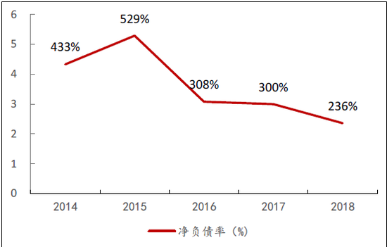 佳兆业借新还旧 今年净负债率到200%以下还可能吗