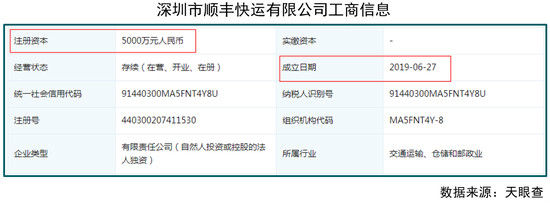 顺丰斥资5000万成立快运公司 抢占市场份额还需时日