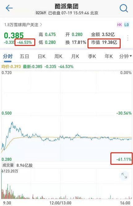 被贾跃亭拖垮停牌2年多 酷派集团复牌暴跌60%