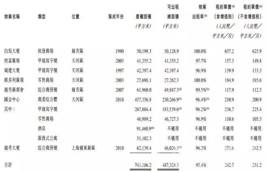 （图片来源：越秀房托2019年年中报）