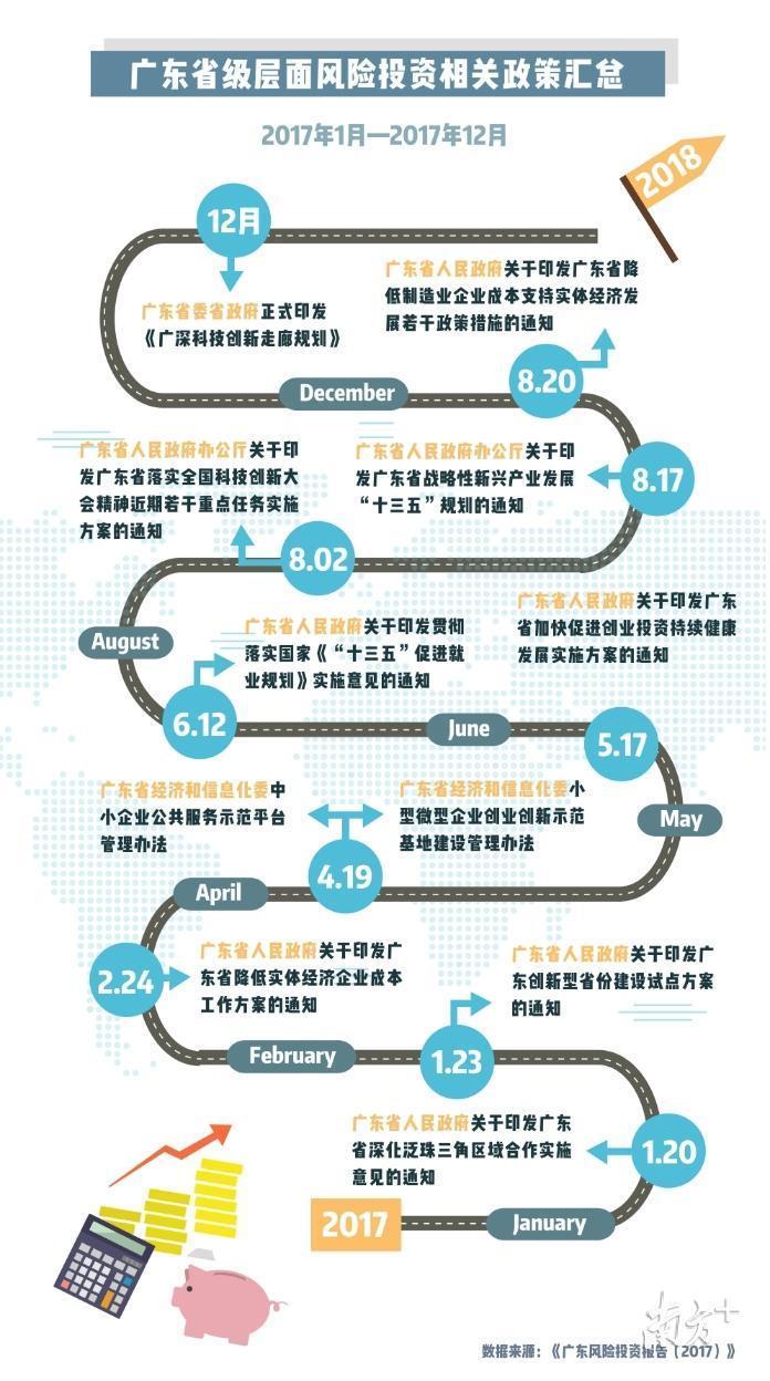 2017年至今广东省级层面对风险投资出台的政策