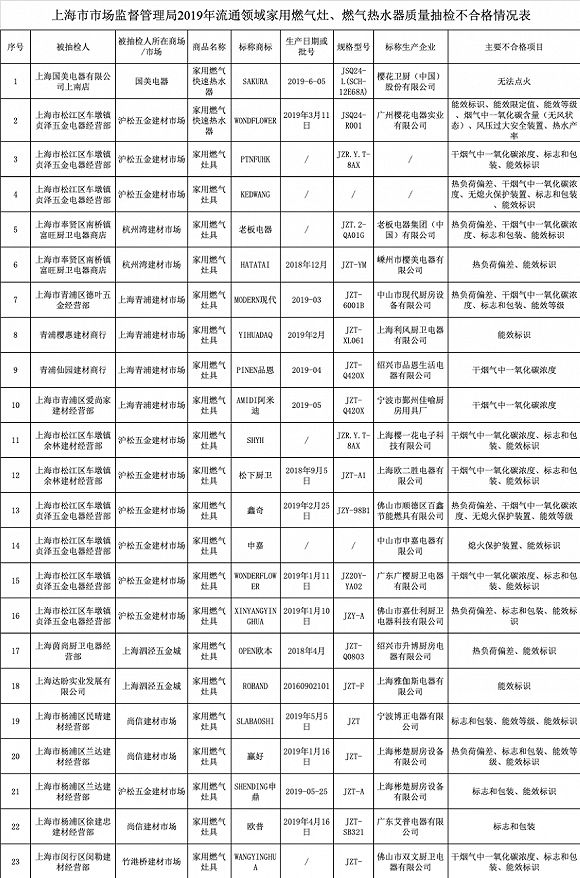 老板电器与松下等多品牌燃气灶和燃气热水器不合格