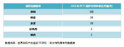 深圳5G石墨烯机器人区块链专利量均居全国首位