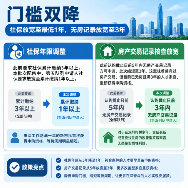 深圳人才房政策放宽：社保满1年，无房记录降至3年