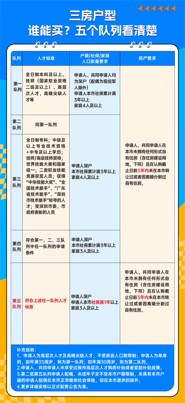 深圳人才房政策放宽：社保满1年，无房记录降至3年