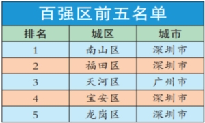 深圳6区上榜赛迪百强区 南山福田宝安龙岗跻身前五