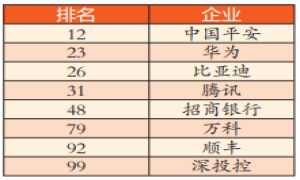中国企业五百强榜单发布 八家深圳企业跻身百强